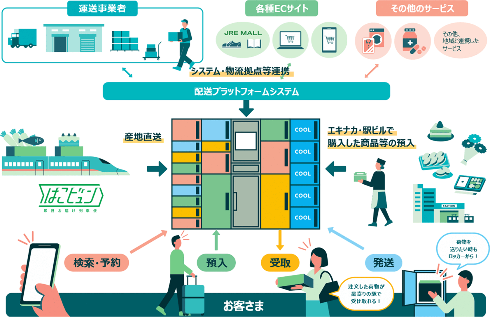 今回実現するサービスの概要図