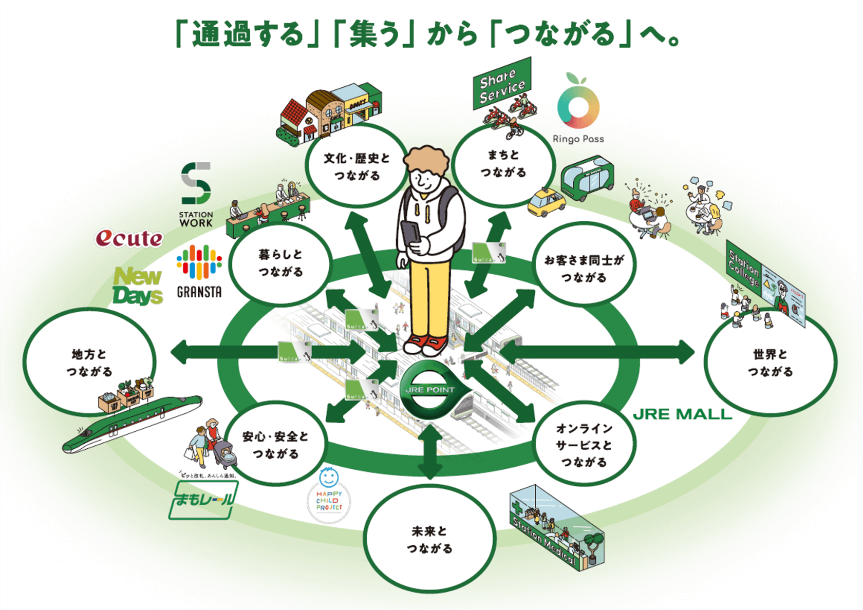 参考 Beyond Stations 構想について