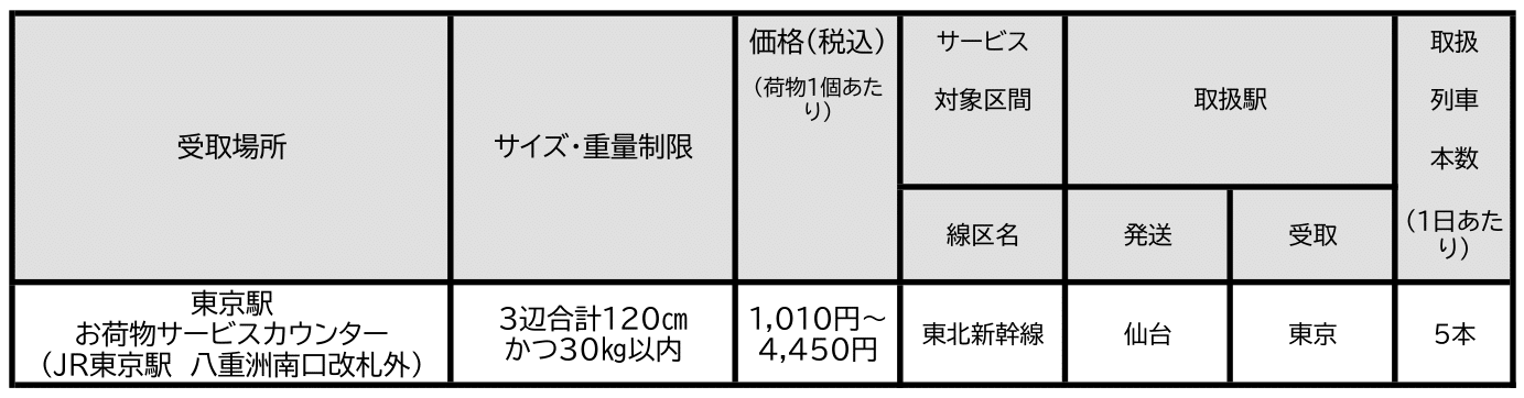 はこビュンQuick内容