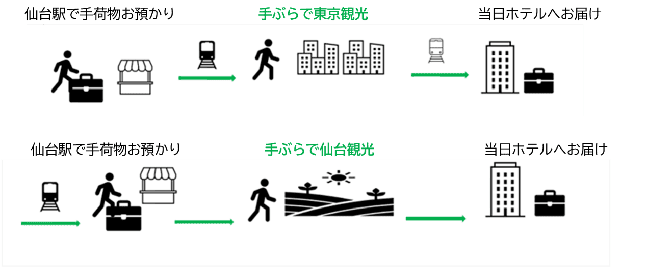 当日ホテル配送サービス内容