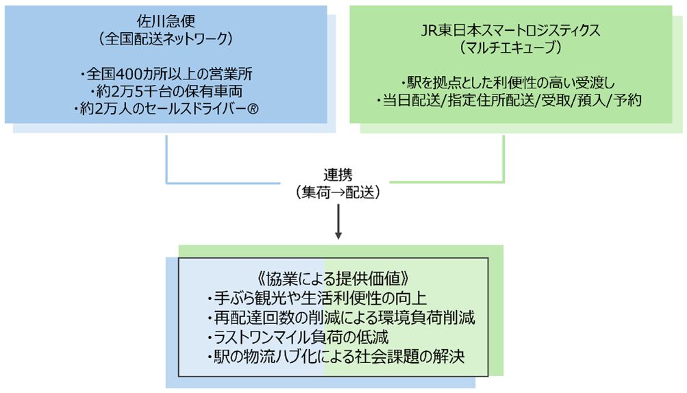 配送効率化・再配達回数の削減