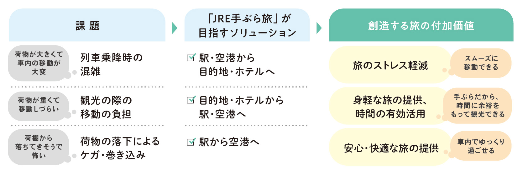 「JRE手ぶら旅」が目指す姿説明