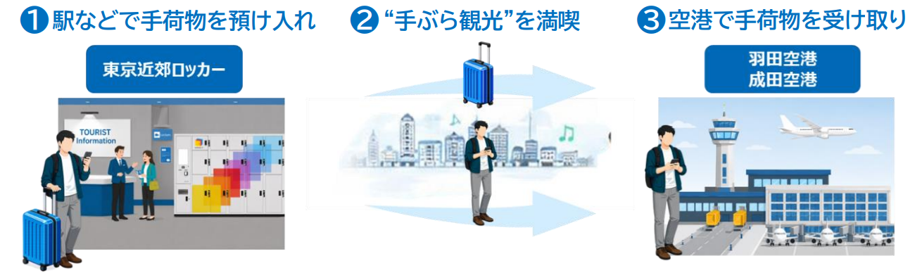 駅から空港に向けたシームレスな手荷物配送の実現を目指した実証実験の実施