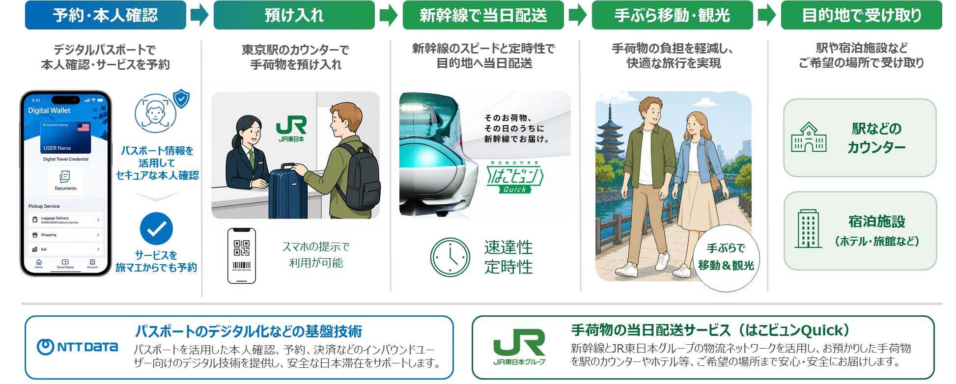 インバウンド旅行客向けサービスの実証実験の実施